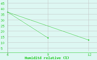 Courbe de l'humidit relative pour Hon