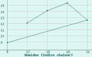 Courbe de l'humidex pour Grimsstadir