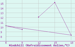 Courbe du refroidissement olien pour Inebolu