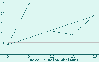 Courbe de l'humidex pour Jijel Port