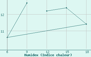 Courbe de l'humidex pour Sidi Bel Abbes