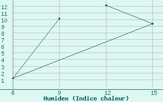 Courbe de l'humidex pour Rutbah