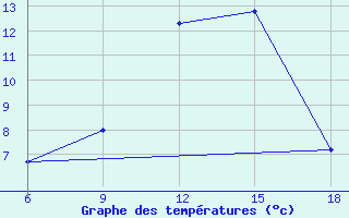 Courbe de tempratures pour Khenchella