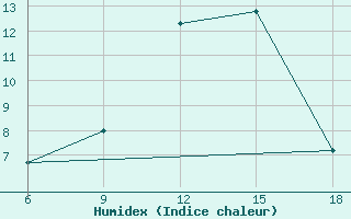 Courbe de l'humidex pour Khenchella