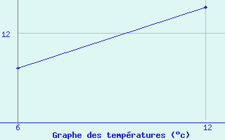 Courbe de tempratures pour Reutte / Tirol