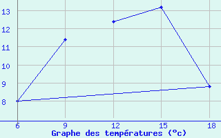 Courbe de tempratures pour Falsterbo