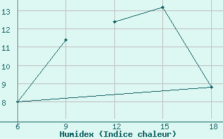 Courbe de l'humidex pour Falsterbo