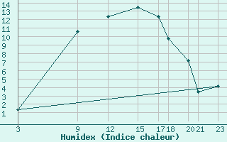 Courbe de l'humidex pour Murska Sobota