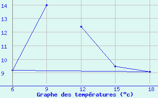 Courbe de tempratures pour Sile Turkey