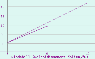 Courbe du refroidissement olien pour Benwlid