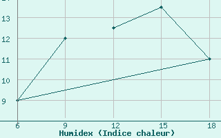 Courbe de l'humidex pour Benwlid