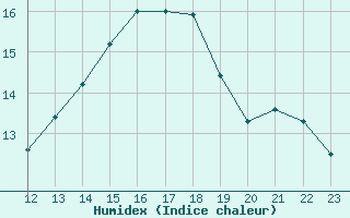 Courbe de l'humidex pour Boulaide (Lux)