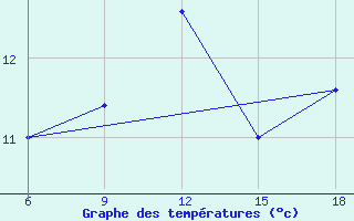 Courbe de tempratures pour Arezzo