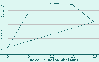 Courbe de l'humidex pour Dokshitsy