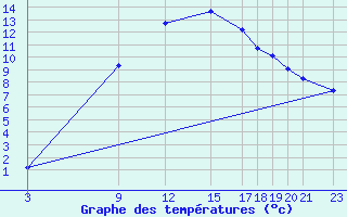 Courbe de tempratures pour Ljubljana / Bezigrad