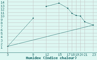 Courbe de l'humidex pour Ljubljana / Bezigrad