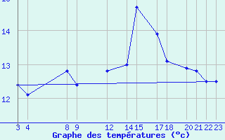 Courbe de tempratures pour Shoream (UK)