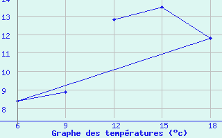 Courbe de tempratures pour Miliana