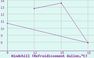 Courbe du refroidissement olien pour Ohrid-Aerodrome