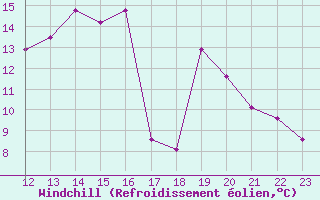Courbe du refroidissement olien pour Boulaide (Lux)