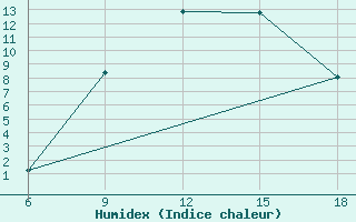 Courbe de l'humidex pour Ohrid-Aerodrome