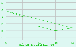 Courbe de l'humidit relative pour Beni Abbes