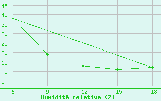 Courbe de l'humidit relative pour Ghadames