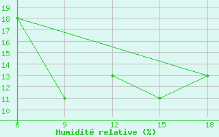 Courbe de l'humidit relative pour Rhourd Nouss