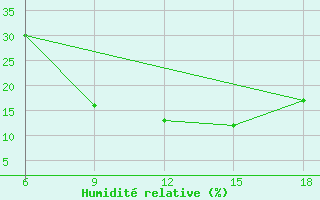 Courbe de l'humidit relative pour Khenchella