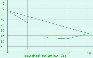 Courbe de l'humidit relative pour Ain Sefra