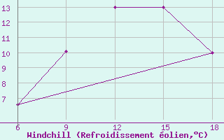 Courbe du refroidissement olien pour Zakinthos