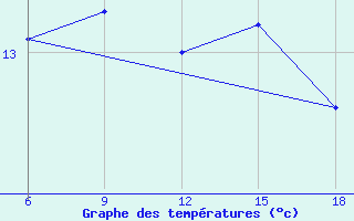 Courbe de tempratures pour Svenska Hogarna