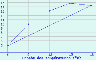 Courbe de tempratures pour Djelfa