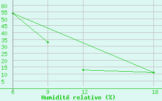 Courbe de l'humidit relative pour Ksar Chellala