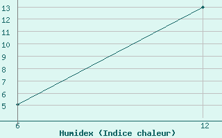 Courbe de l'humidex pour Cuovddatmohkki