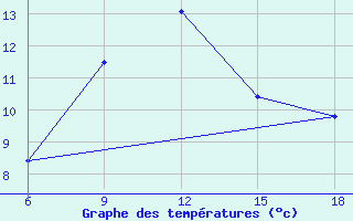 Courbe de tempratures pour Sinop