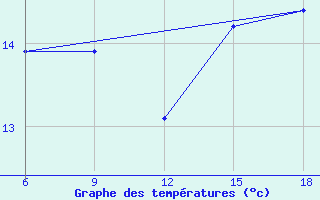 Courbe de tempratures pour Svenska Hogarna