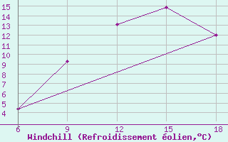 Courbe du refroidissement olien pour Skikda