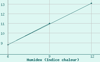 Courbe de l'humidex pour Rabiah