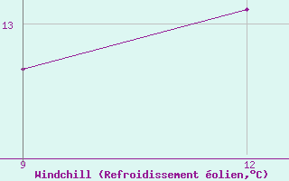 Courbe du refroidissement olien pour Rabiah