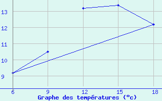 Courbe de tempratures pour San Sebastian (Esp)