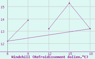 Courbe du refroidissement olien pour Ohrid-Aerodrome