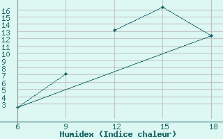 Courbe de l'humidex pour Ghadames