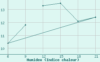 Courbe de l'humidex pour Vlore