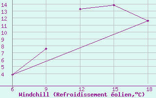 Courbe du refroidissement olien pour Skikda
