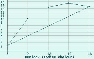 Courbe de l'humidex pour Ain Sefra