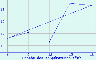 Courbe de tempratures pour Svenska Hogarna