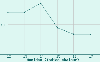 Courbe de l'humidex pour Ploeren (56)