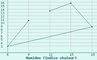 Courbe de l'humidex pour Miliana