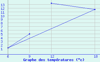 Courbe de tempratures pour Ghadames